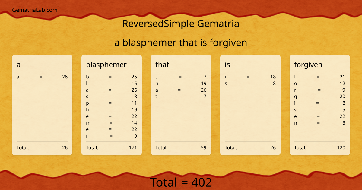 a blasphemer that is forgiven in reversedSimple Gematria